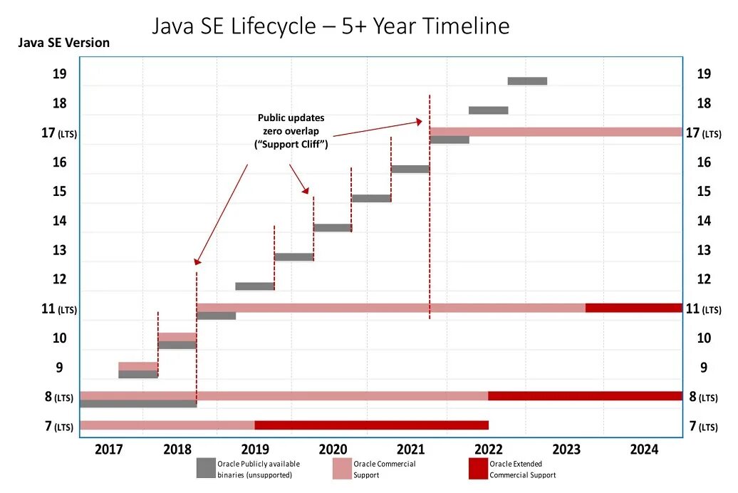 Версии java. Джава версия. Версии java по годам. Java Versions History. Java 17.0