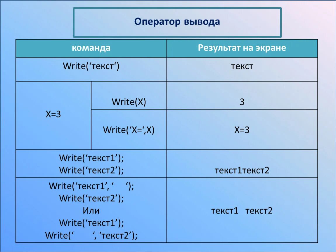 Оператор вывода в Паскале. Оператор вывода на языке программирования Pascal. Write в Паскале. Команда вывода в Паскале.