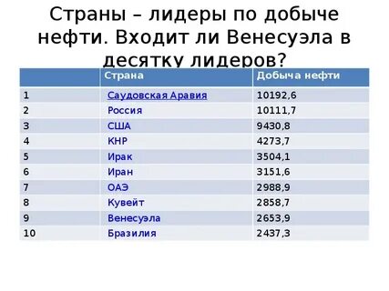Страны лидеры по добыче нефти 2024 год