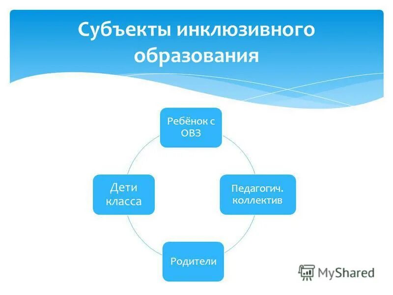 субъекты инклюзивной образовательной среды. инклюзивная образовательная среда. условия организации инклюзивной образовательной среды. взаимодействие субъектов инклюзивного образования. субъекты инклюзивного образования.