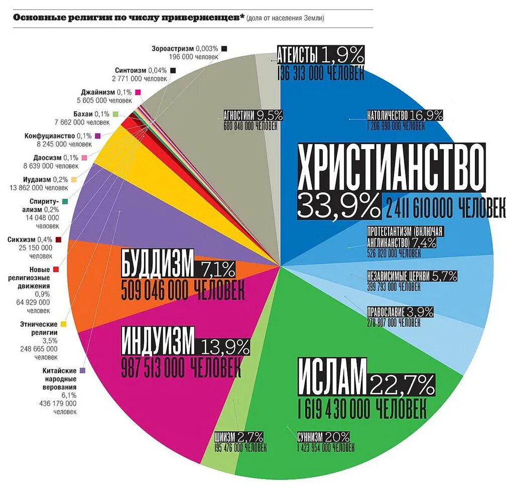 Самые распространенные религии. Самые распространенные религии в мире. Мировые религии численность.