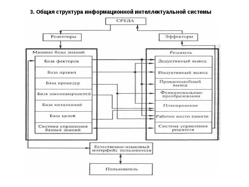 Системы искусственного интеллекта классификация систем искусственного интеллекта. Искусственный интеллект структура схема. Структура системы искусственного интеллекта. Общая структура интеллектуальной системы. Классификация технологий искусственного интеллекта.