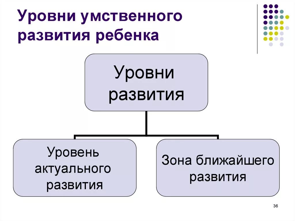 Показатели умственного развития ребенка. Уровни умственного развития ребенка. Процесс, уровни и показатели умственного развития. Показатель уровня умственного развития детей.