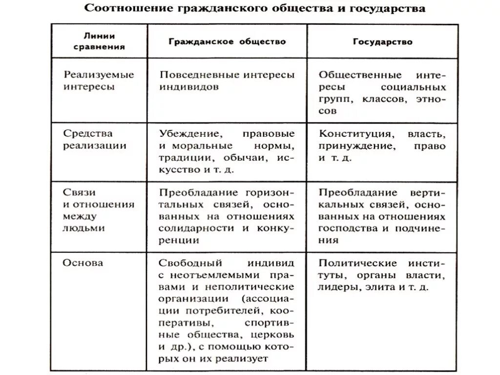 Взаимоотношение государства и гражданского общества. Соотношение гражданского общества и правового государства. Взаимосвязь правового государства и гражданского общества схема. Признаки правового государства и гражданского общества кратко. Гражданское общество и правовое государство в России Обществознание.