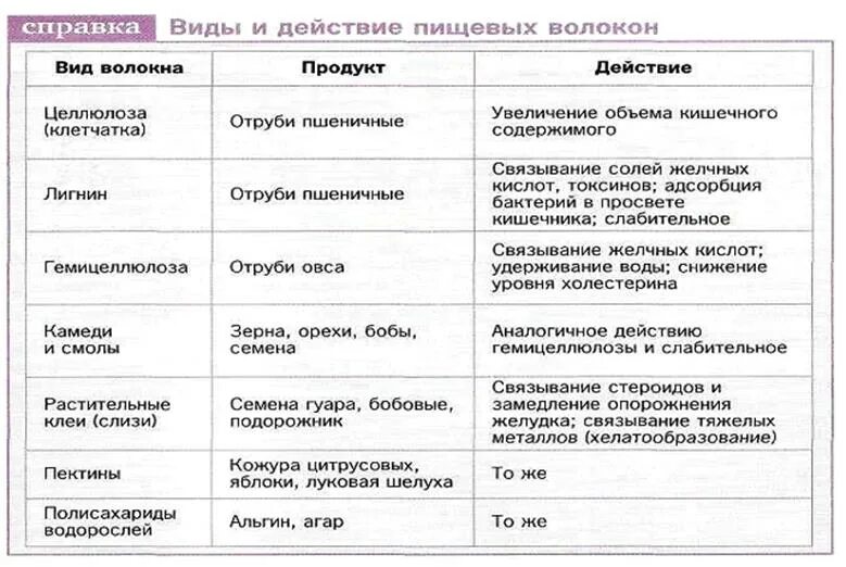 Слабительная пища. Крупы которые слабят кишечник. Лучшие слабительные продукты при запорах. Продукты при запоре у взрослых послабляющие. Еда вызывающая запор.