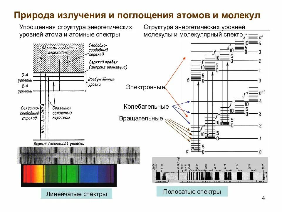Спектр энергетических уровней атома. Тонкая структура атомных спектров. энергетические уровни уровень поглощения и излучения. излучатель полосатого спектра. тонкая структура энергетического спектра.