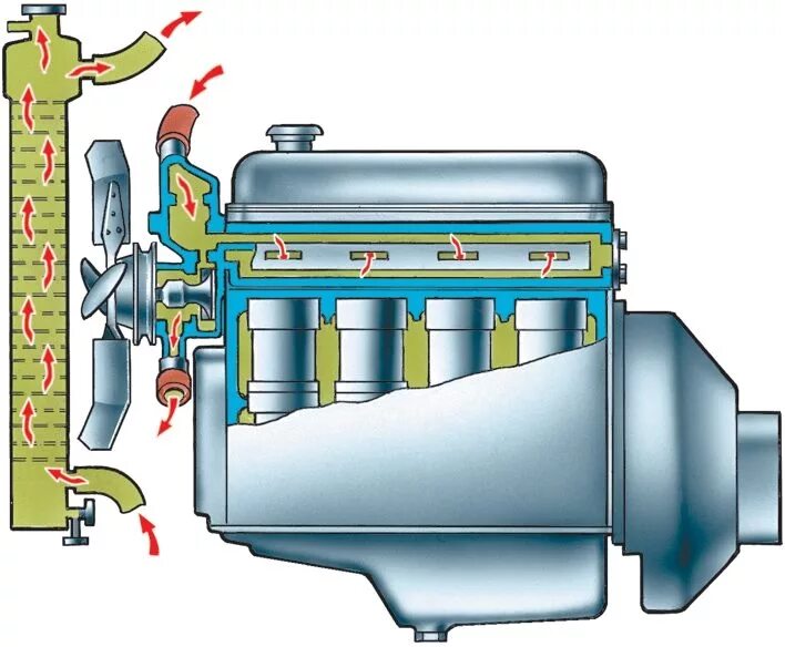 Циркуляции жидкости в системе. Система охлаждения двигателя УАЗ 3151. Система охлаждения 417 двигателя УАЗ. Система охлаждения УАЗ 3151 2. Вентилятор системы охлаждения ДВС ГАЗ 31105.