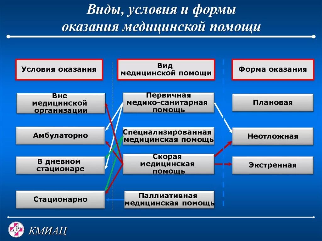 Виды формы и условия оказания медицинской помощи. Перечислите формы оказания медицинской помощи. Понятие, виды, формы предоставления медицинской помощи.. Виды медицинской помощи по условиям ее оказания. К специализированным относятся учреждения