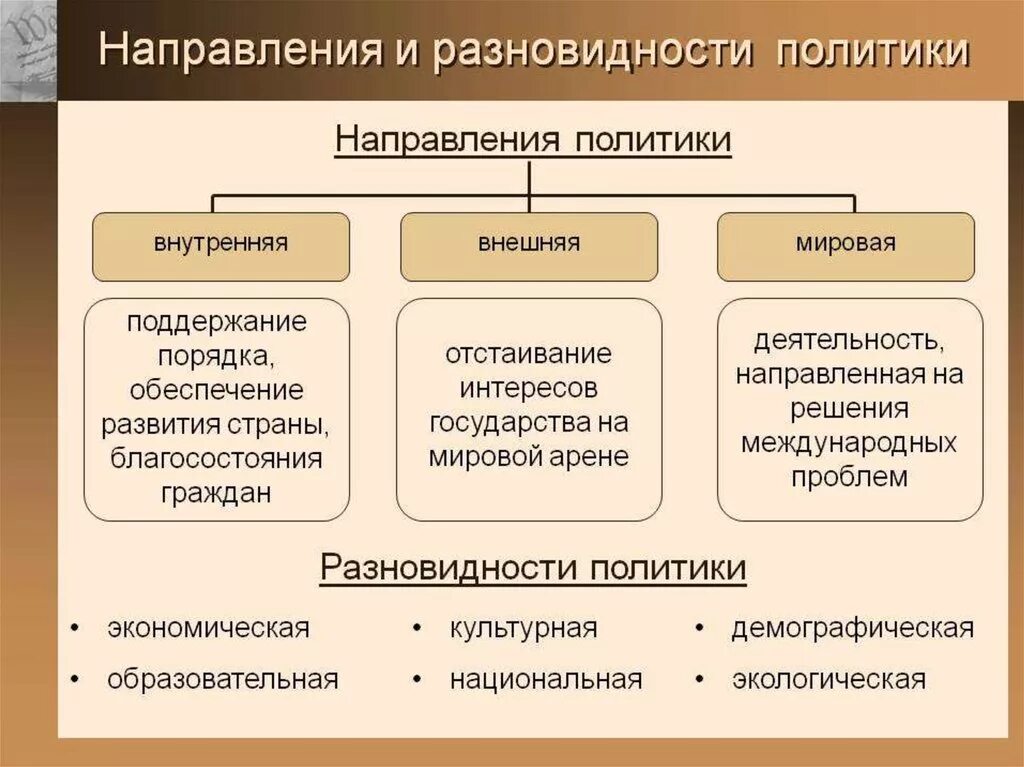 Экономическая политика это в обществознании. Виды направлений внутренней политики государства. Основные направления политики государства. Направления современной государственной политики. Основные направления в политике.