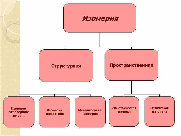 Тип изомерии структурная. Структурная и пространственная изомерия. виды изомерии структурная и пространственная. типы изомерии. классификация изомерии.