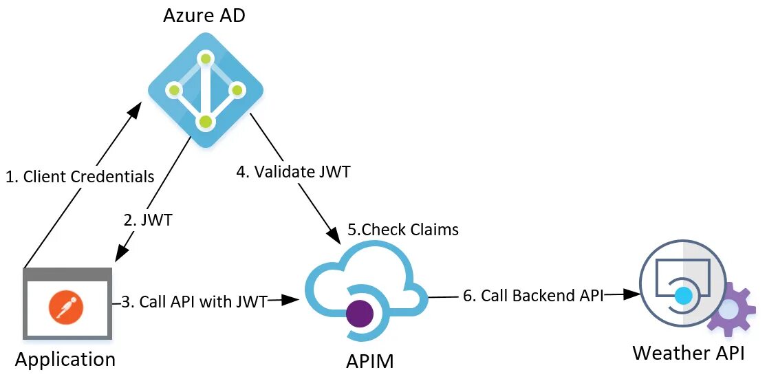Azure speech to text. Active Directory API.