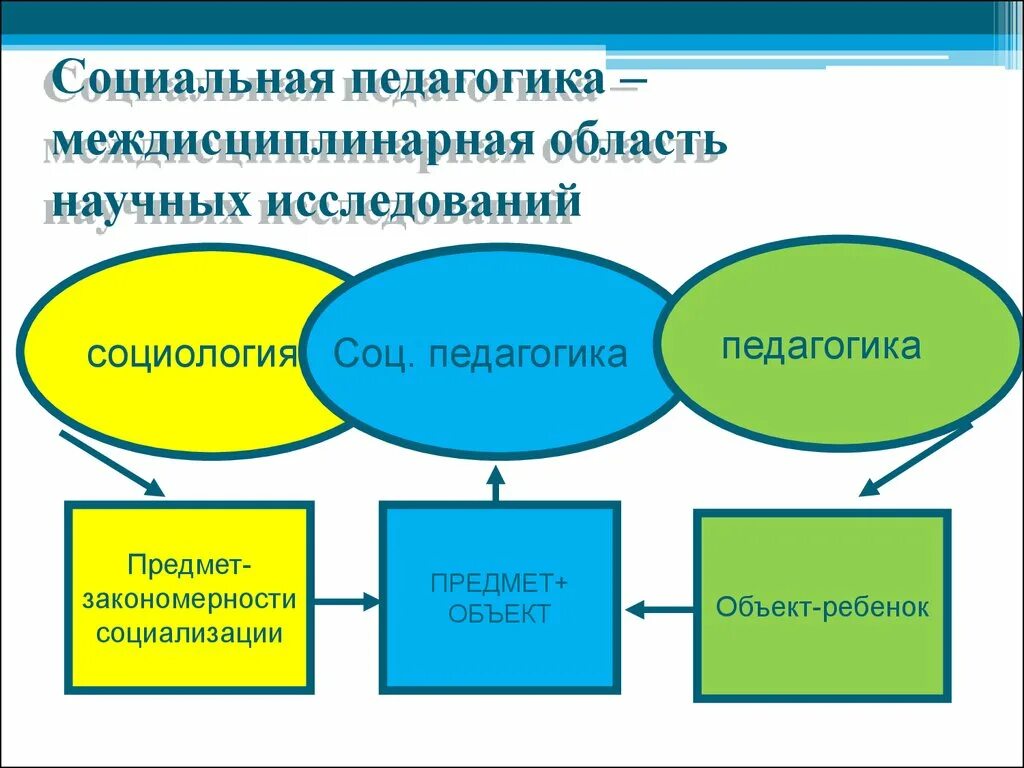 Социальная педагогика изучает. Понятие социальной педагогики. Структура социальной педагогики. Социальная педагогика схема. Социальный педагог осуществляет