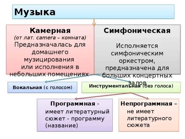 Программной симфонической музыки. Жанры камерной и симфонической музыки. Образы камерной и симфонической музыки. Жанры инструментальной музыки симфонической и камерной. Отличия камерной и симфонической музыки.