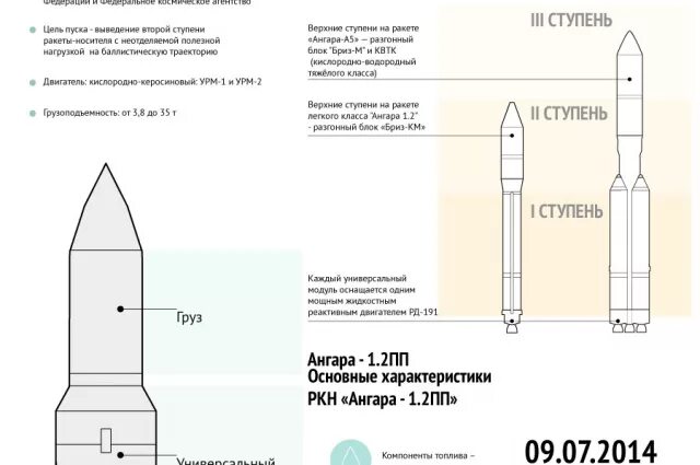 Ракета-носитель "Ангара-а5". Ракета носитель Ангара а5 чертеж. Ракета Ангара 1.2 схема. Ангара 1.2 чертеж.