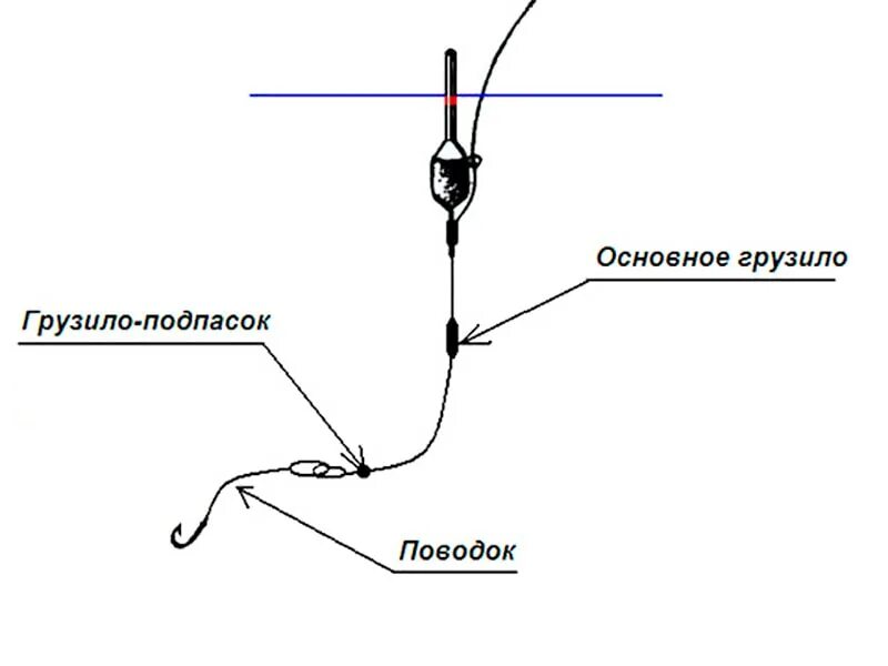 Какой длины поводок на удочку. Оснастка для поплавочной удочки крючки. Крючок грузило поплавок схема. Схема крепления поплавка к леске. Поводок грузило подпасок схема.