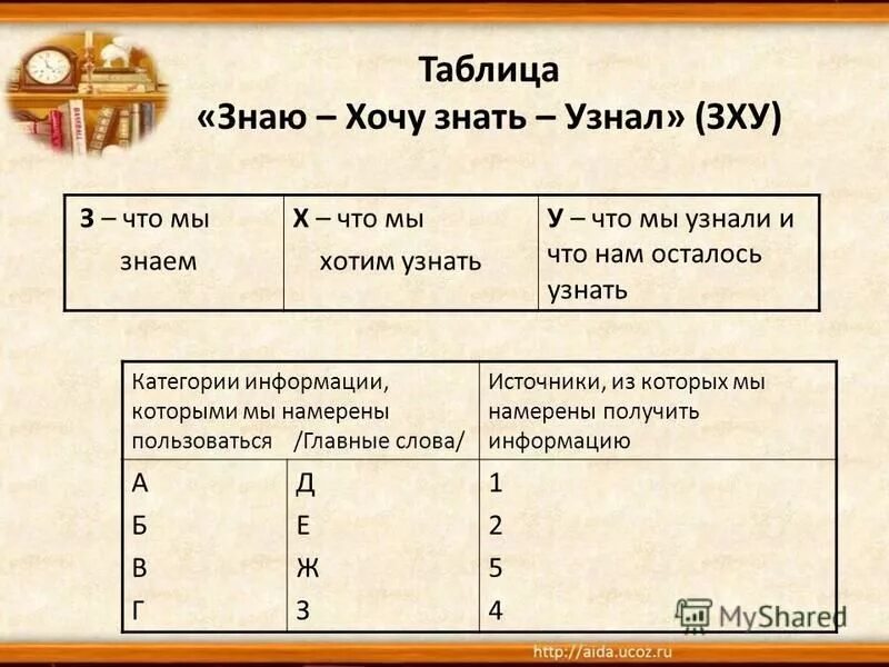 Я хочу узнать или знать. Таблица знаю хочу узнать узнал. таблица зху. таблица знаю хочу узнать узнал для начальной школы. метод зху знаю хочу узнать узнал.