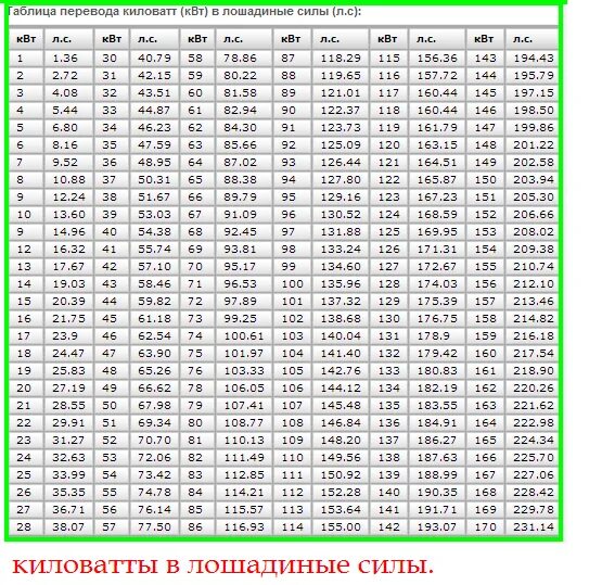 Перевести киловатты в Лошадиные силы таблица. Перевести КВТ В Лошадиные силы. Таблица киловатт в Лошадиные силы. Таблица лошадиных сил и КВТ.