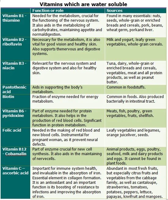 Функции витамин на англ. Vitamins and their functions. Витамины на английском языке. Vitamin chart. Таблица витаминов на английском языке.