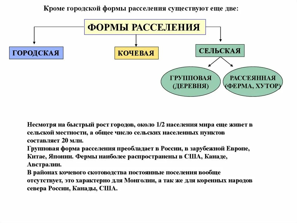 Городское сельское расселение. Формы расселения населения России. Городская форма расселения. Формы сельского расселения. Форма расселения городская и Сельская.