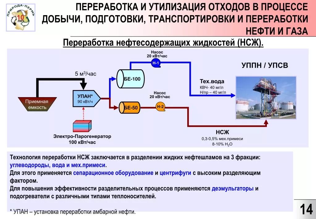 Первичная переработка газов. Технологическая схема утилизация нефтешлама. Технологическая схема утилизации нефтяных отходов. Физико-химические методы утилизации нефтешлама. Схема утилизации нефтесодержащих отходов.