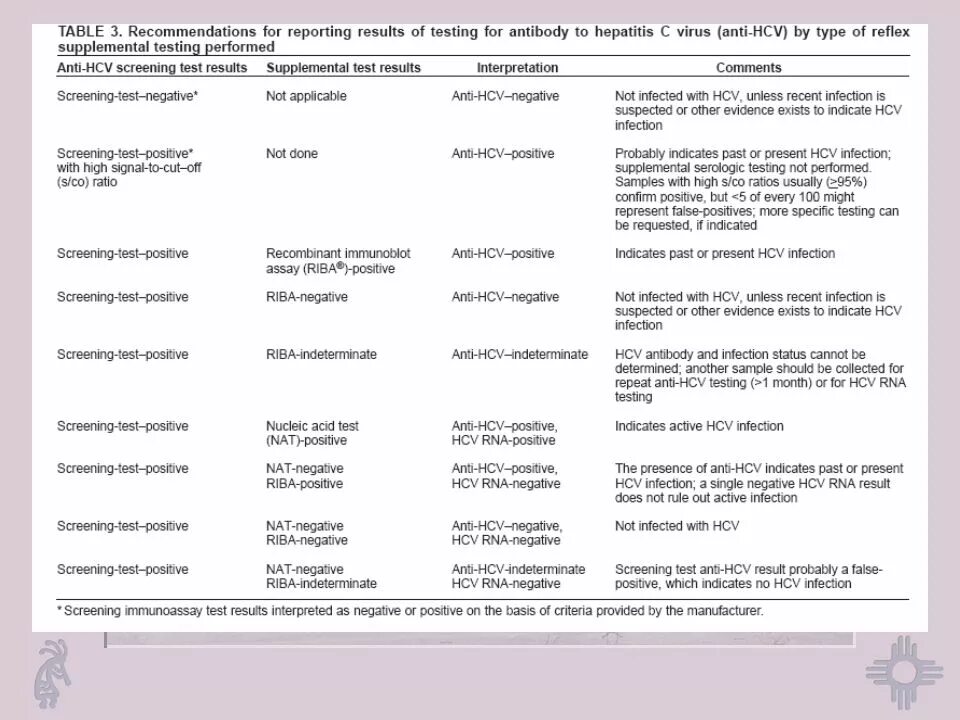 Hcv rna. Анти HCV. HCV тест. Таблица Anti HCV. Anti-HCV, антитела.