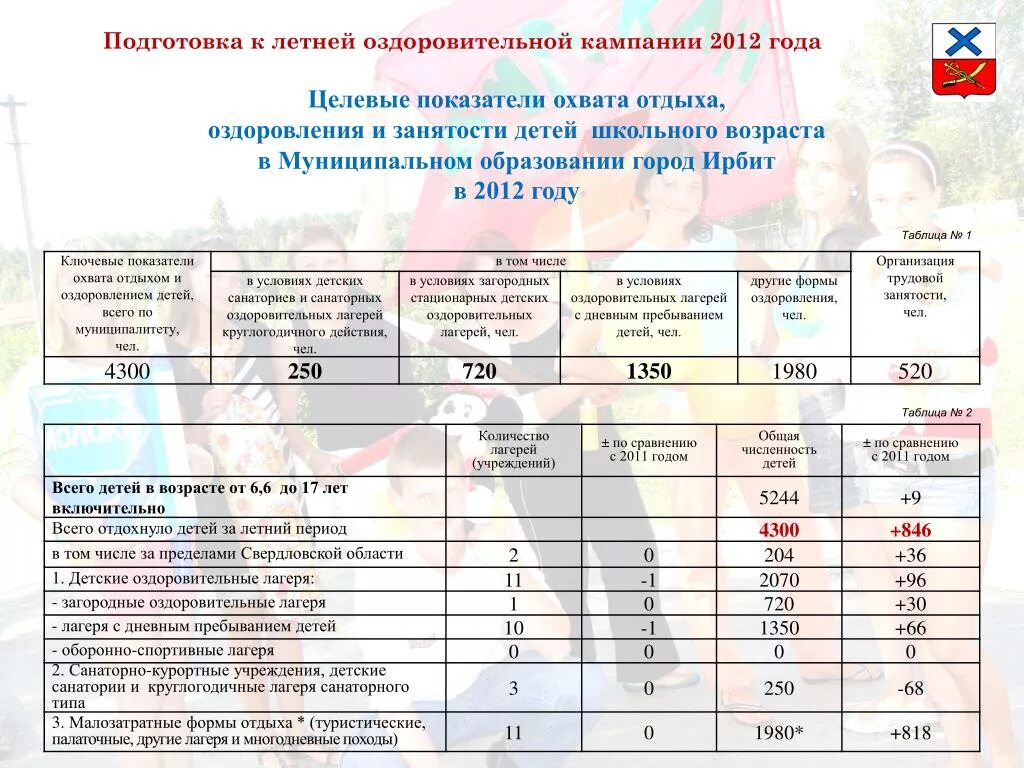 Оплата дол. Таблица норм питания в детском оздоровительном лагере. Численность детей в детском лагере. Численность детских оздоровительных учреждений. Отчет эффективности оздоровления в лагере.