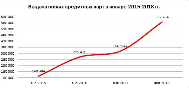 Выпущено сбербанком кредитных карт