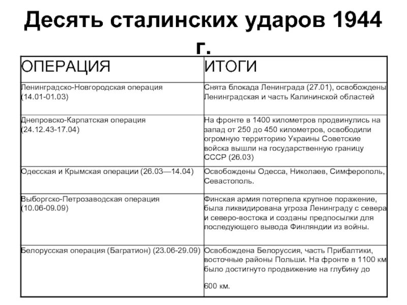 Десять сталинских ударов таблица 1944. 10 Сталинских ударов 1944 года таблица. Таблица 10 сталинских ударов 10 класс. 10 Ударов Сталина таблица. Десять сталинских ударов 1944 год