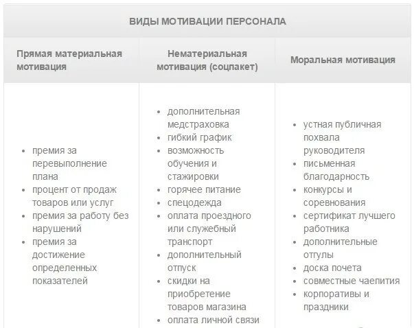 Системы материальной и нематериальной мотивации. Таблица по нематериальной мотивации персонала. Примеры нематериальная мотивация сотрудников примеры. Инструменты нематериальной мотивации сотрудников примеры. Программа мотивации персонала пример.