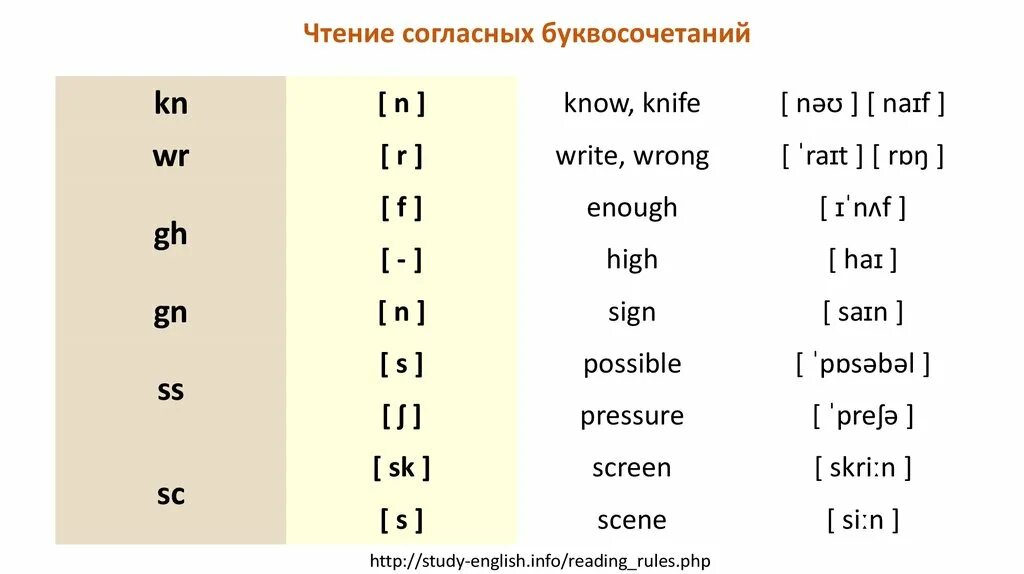 Английский транскрипций got. Английский язык транскрипция и произношение для чтения. Чтение транскрипции в английском языке таблица. Правила чтения сочетания гласных в английском языке. Правила чтения английской транскрипции.