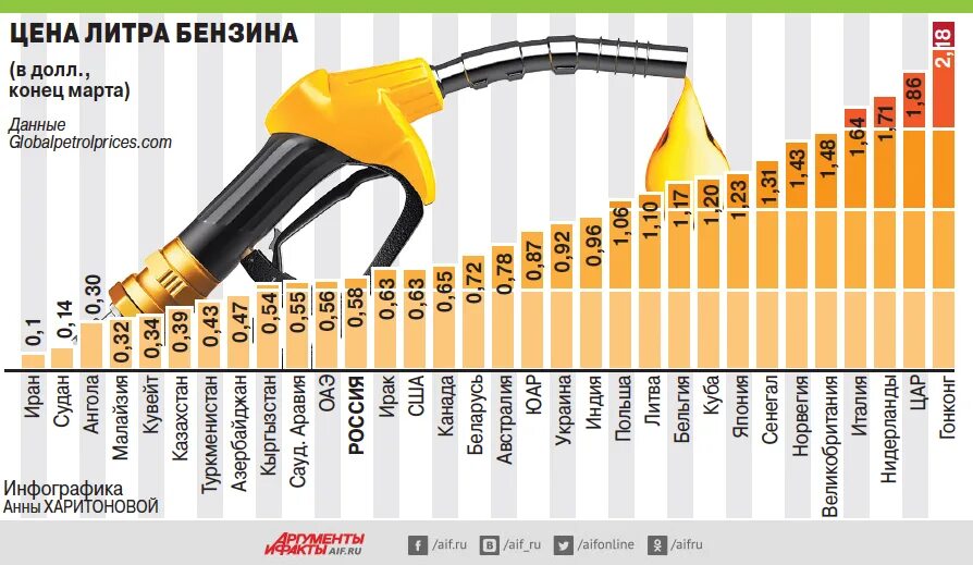 Бензин в 2014 г. Стоимость бензина в мире 2021. Себестоимость 1 литра бензина. Цены на бензин в других странах. Таблица стоимости бензина.