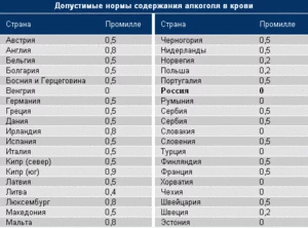 Разрешенное норма промилле за рулем. Допустимая норма промилле 2021. Норма алкогольного промиля.