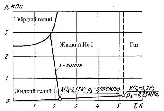 Гелий при комнатной температуре. Фазовая диаграмма гелия 4. Фазовая диаграмма жидкого гелия. Диаграмма состояния гелия. Диаграмма фазовых состояний гелия.