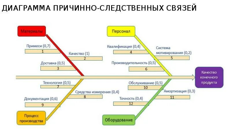 Диаграмма причинно-следственных связей. Схема причинно-следственных связей. Диаграмма образования причинно следственных связей.