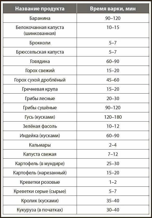 Печень сколько варить по времени в кастрюле. Время варки продуктов таблица. Таблица варки мяса. Время варки мяса таблица. Таблица времени приготовления продуктов.