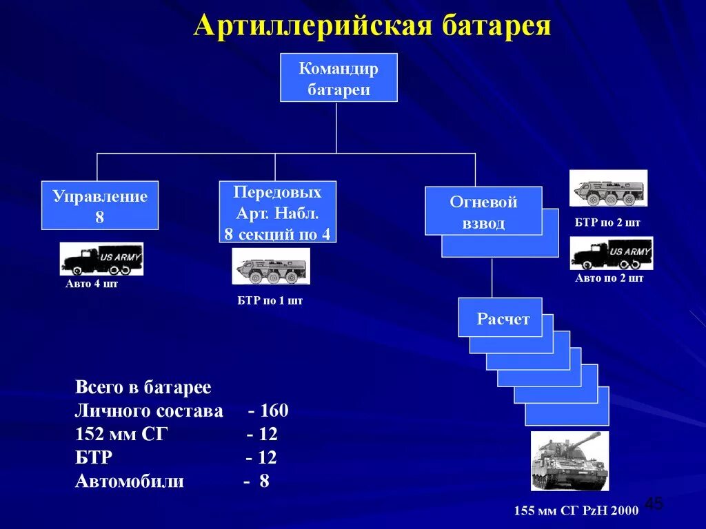 Структура артиллерийской батареи. Огневой взвод. Командир взвода управления артиллерийской батареи. Состав батареи артиллерии. Взвод расчет