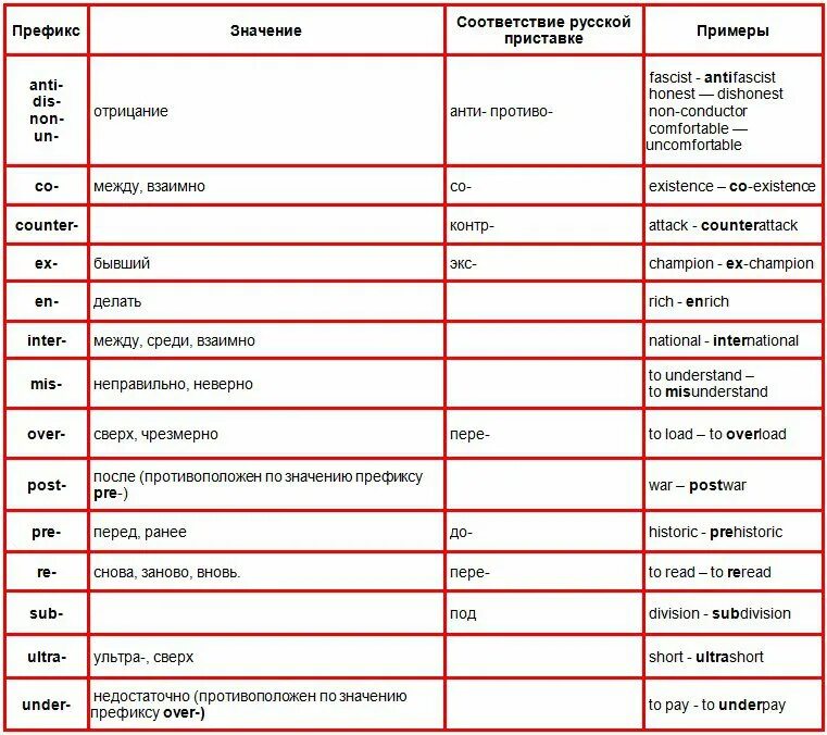 Словообразование существительных в английском языке. Суффиксы и префиксы в английском языке. Приставки в английском языке таблица с примерами. Приставки в английском языке таблица и их значение. Префиксы и суффиксы в английском языке таблица.