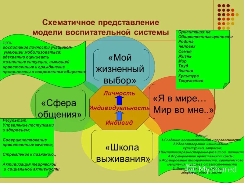 Воспитательные темы в начальной школе. Модель воспитательной системы школы. Название воспитательной системы.