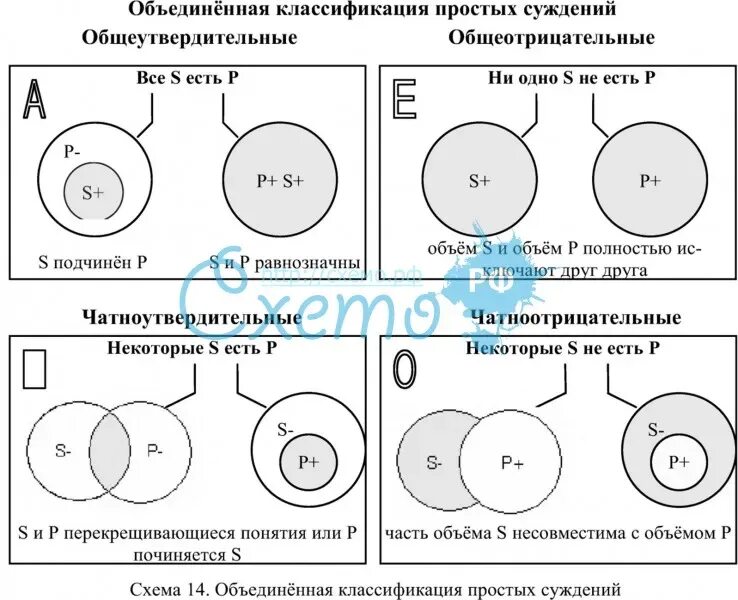 Частноотрицательное суждение схема. Объединенная классификация простых суждений. Схема общеутвердительного суждения. Общеутвердительные общеотрицательные суждения.