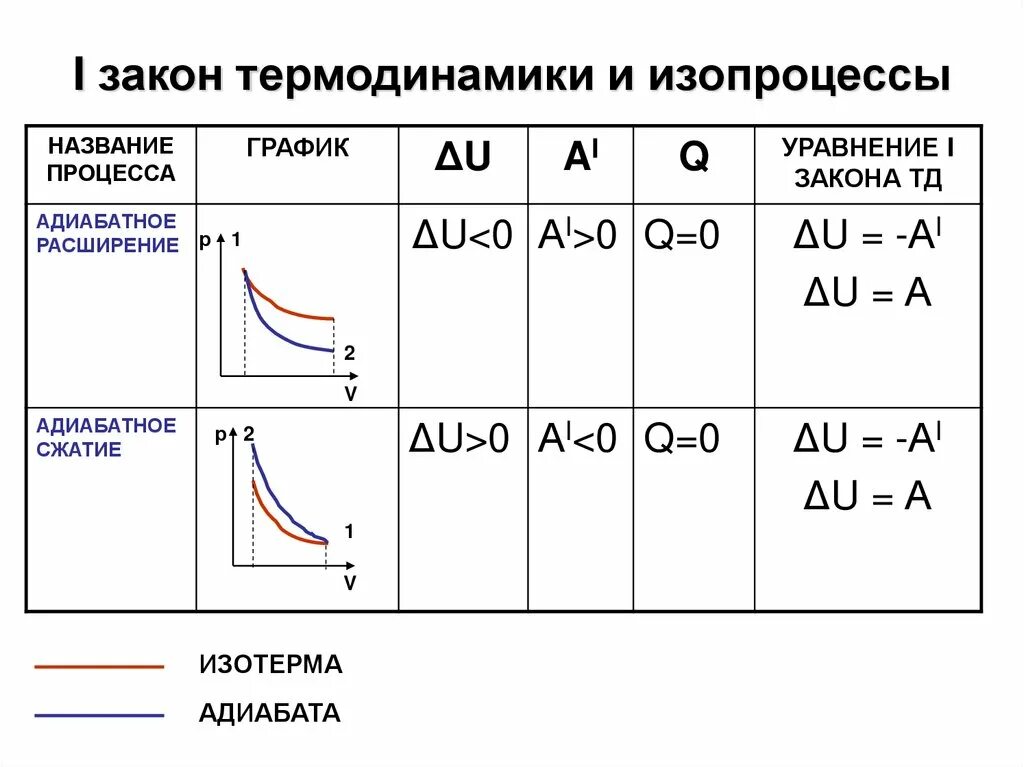 Адиабатный процесс изменение внутренней энергии. Адиабатное сжатие и расширение. Адиабатный процесс расширения и сжатия. Адиабатическое расширение график. Изопроцессы адиабатный процесс.