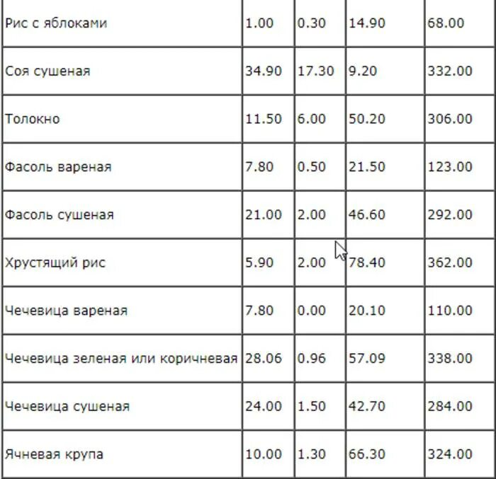 Калорийность круп таблица в Сухом виде на 100. Калорийность круп таблица в Сухом виде на 100 грамм. Крупы калорийность таблица в вареном виде на 100 грамм. Ячневая крупа калорийность на 100 грамм. Калорийность круп в вареном виде на воде