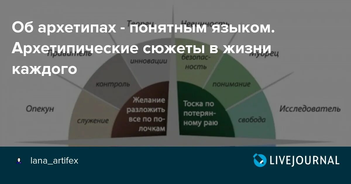 Проблемы архетипа. 12 архетипов бренда. Основные женские архетипы. Основные женские архетипы. Проблемы архетипа.