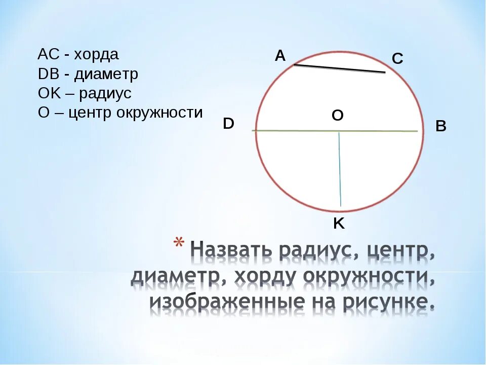 Хорда. Определение хорды окружности. Хорда круга. Хорда и диаметр. Изобразить окружность центр радиус диаметр хорда