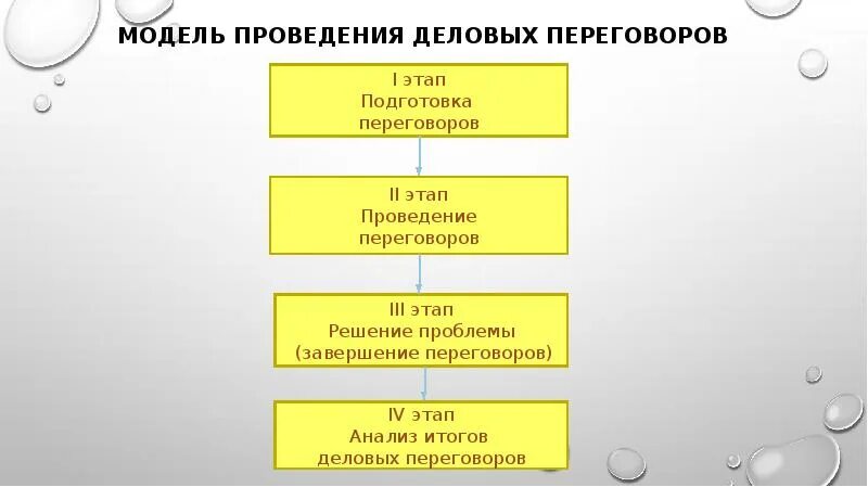 Необходимая информация для ведение переговоров. Схема ведения переговоров. Модели ведения переговоров. Стадии подготовки и проведения переговоров. Моделирование поведение переговоров.