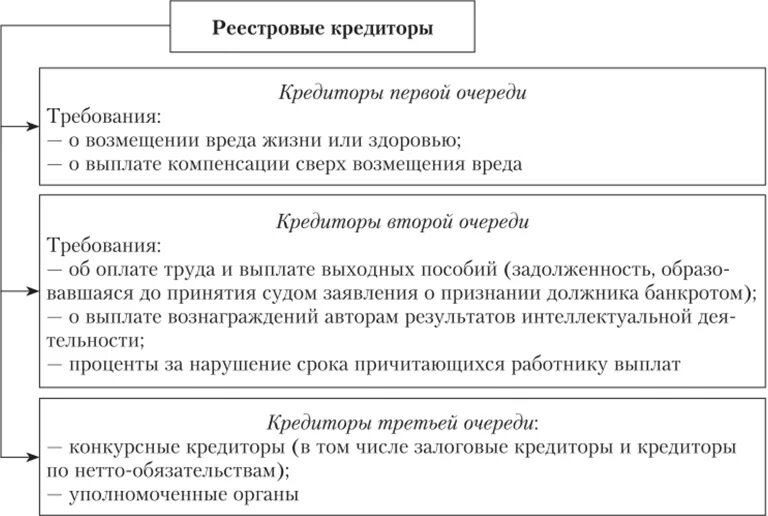 Требования к должнику при банкротстве. Классификация кредиторов в деле о банкротстве. Понятие должника и кредитора. Виды кредиторов при банкротстве таблица. Очередность удовлетворения требований кредиторов.