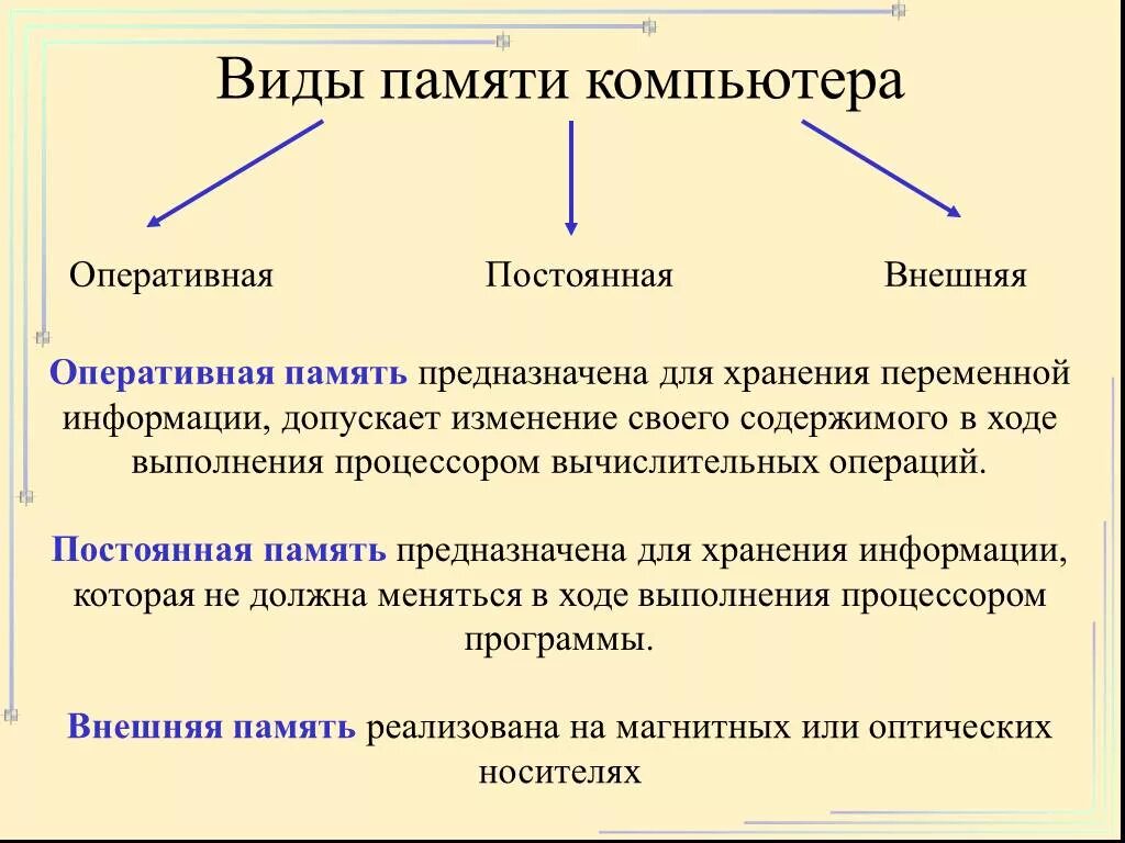 Какие типы памяти вы знаете. Классификация и Назначение различных видов памяти. Типы памяти Информатика. Виды памяти ПК И их Назначение. Виды памяти в ОС.