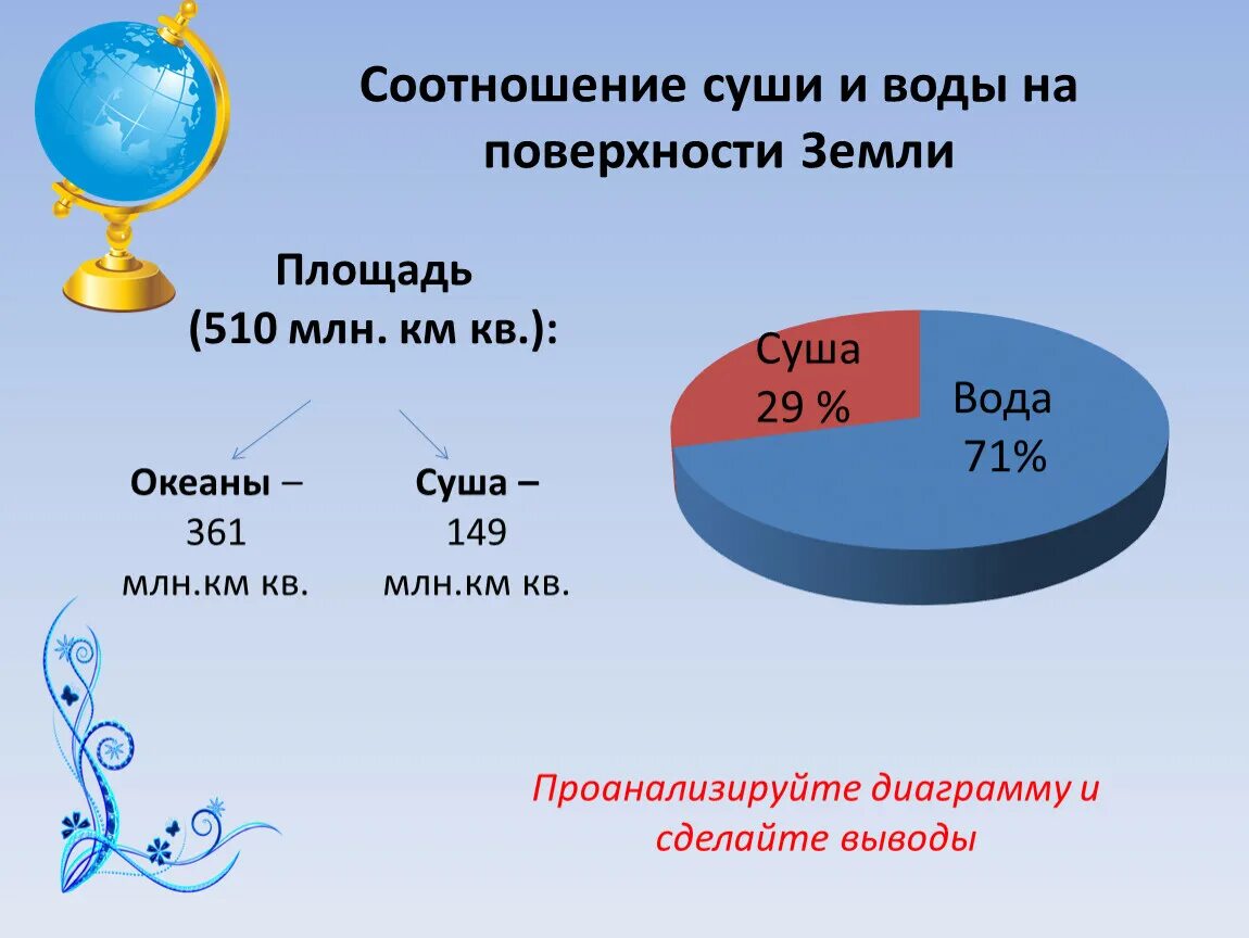 Сколько составляет состояние. Площадь воды и суши на земле. Площадь земли. Процентное соотношение суши и воды на земле. Площадь суши земли.