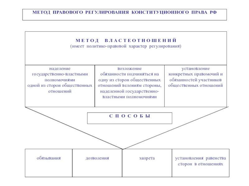 Предмет общего правового регулирования. Методы правового регулирования конституционного права рф. методами правового регулирования конституционного права россии. метод конституционного права схема. метод регулирования конституционного права рф.