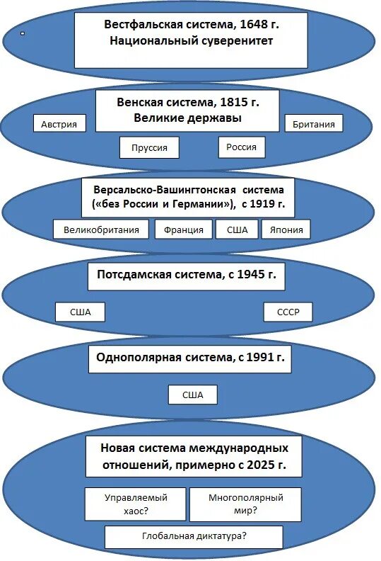 Суть вестфальской системы международных отношений. Вестфальская система международных отношений 1648. Принципы вестфальской системы международных отношений. Вестфальская политическая система. Черты вестфальской системы международных отношений.