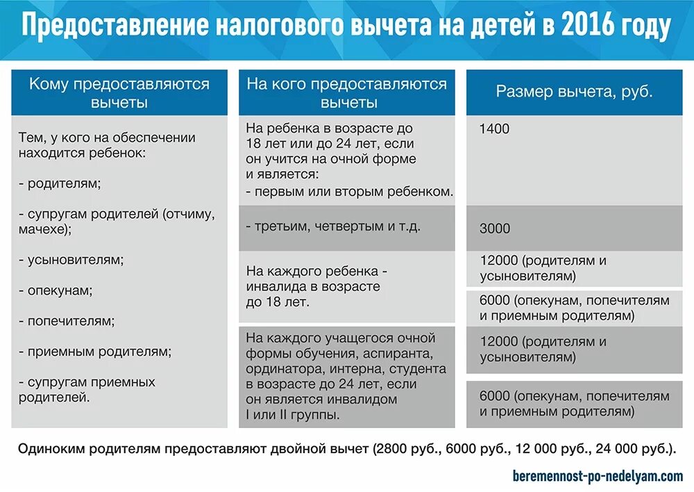 Стандартный налог вычет в 2023 году. Вычет на детей по НДФЛ. Налоговыйвычнт на детей. На ребенка инвалида вычет НДФЛ. Стандартные налоговые вычеты на детей НДФЛ.